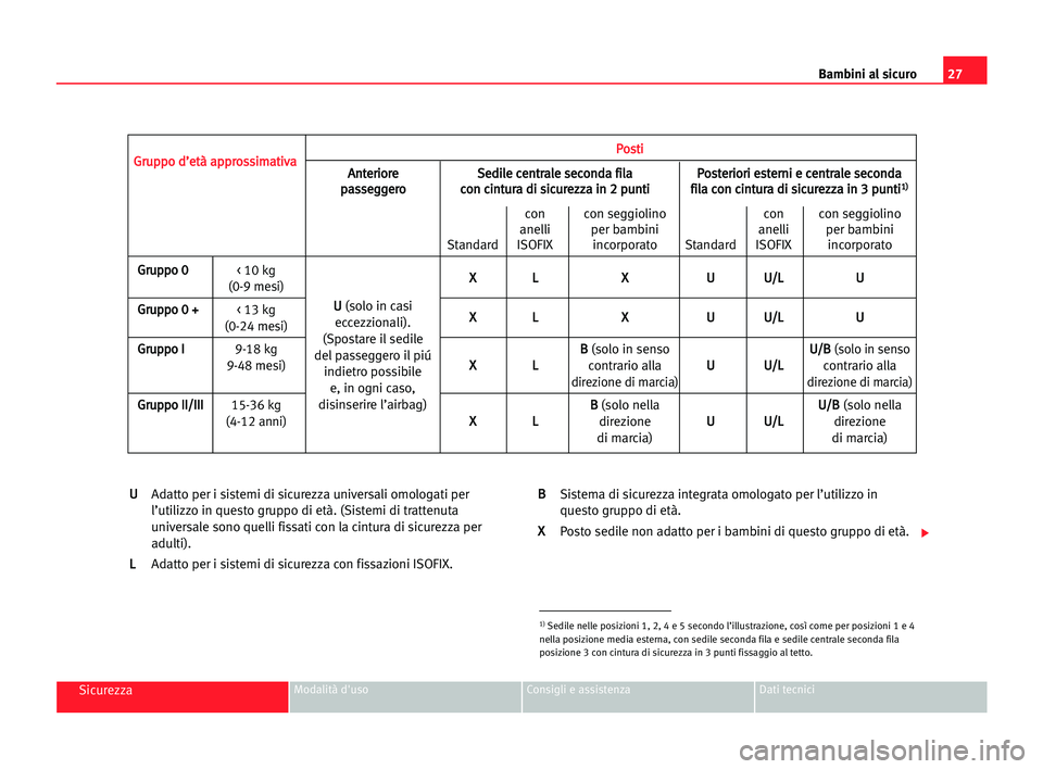 Seat Alhambra 2005  Manuale del proprietario (in Italian) 27 Bambini al sicuro
SicurezzaModalità d'uso Consigli e assistenza Dati tecnici
U
U
Adatto per i sistemi di sicurezza universali omologati per
l’utilizzo in questo gruppo di età. (Sistemi di t