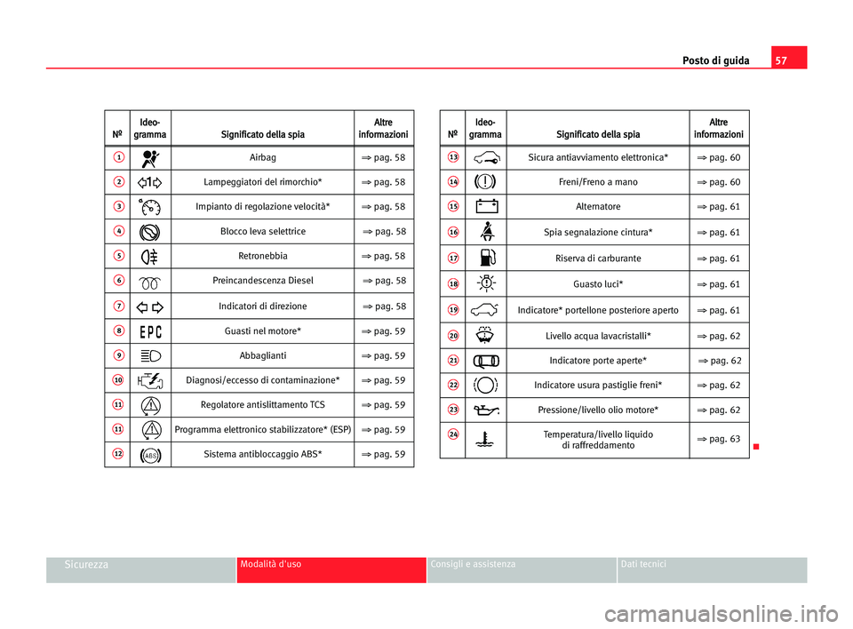 Seat Alhambra 2005  Manuale del proprietario (in Italian) Posto di guida57
SicurezzaModalità d'uso Consigli e assistenza Dati tecnici
I Id
de
eo
o-
-A
Al
lt
tr
re
eN
Nº
ºg
gr
ra
am
mm
ma
aS
Si
ig
gn
ni
if
fi
ic
ca
at
to
o dde
el
ll
la
a ssp
pi
ia
ai
i