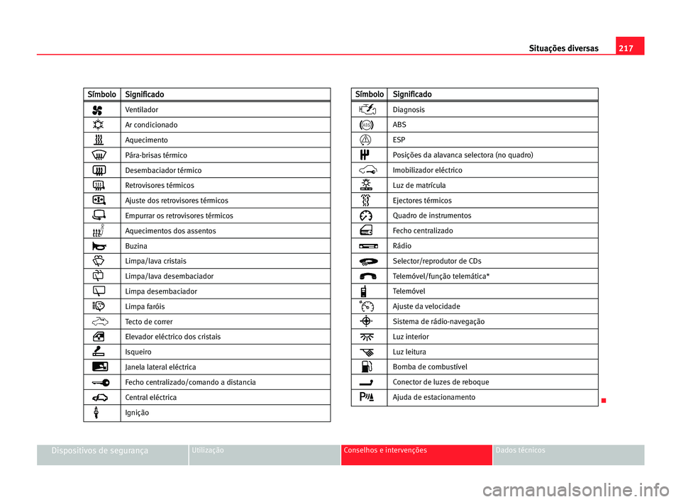 Seat Alhambra 2005 Manual do proprietário (in Portuguese) 217 Situações diversas
Dispositivos de segurançaUtilização Conselhos e intervenções Dados técnicos
K
S
Sí
ím
mb
bo
ol
lo
oS
Si
ig
gn
ni
if
fi
ic
ca
ad
do
o
Ventilador
Ar condicionado
Aquecim Seat Alhambra 2005 Manual do proprietário (in Portuguese) 217 Situações diversas
Dispositivos de segurançaUtilização Conselhos e intervenções Dados técnicos
K
S
Sí
ím
mb
bo
ol
lo
oS
Si
ig
gn
ni
if
fi
ic
ca
ad
do
o
Ventilador
Ar condicionado
Aquecim