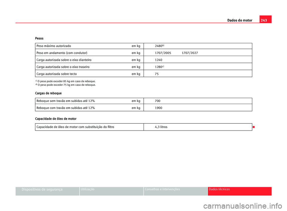 Seat Alhambra 2005 Manual do proprietário (in Portuguese) 243 Dados do motor
Dispositivos de segurançaUtilização Conselhos e intervenções Dados técnicos
Peso máximo autorizado em kg 2480b)
Peso em andamento (com condutor) em kg 1707/2005 1707/2027
Car Seat Alhambra 2005 Manual do proprietário (in Portuguese) 243 Dados do motor
Dispositivos de segurançaUtilização Conselhos e intervenções Dados técnicos
Peso máximo autorizado em kg 2480b)
Peso em andamento (com condutor) em kg 1707/2005 1707/2027
Car