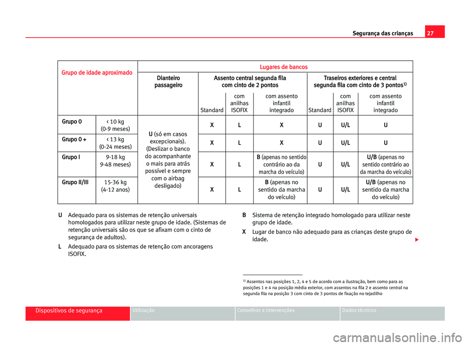 Seat Alhambra 2005  Manual do proprietário (in Portuguese)  27 Segurança das crianças
Dispositivos de segurançaUtilização Conselhos e intervenções Dados técnicos
U
U
Adequado para os sistemas de retenção universais
homologados para utilizar neste gru