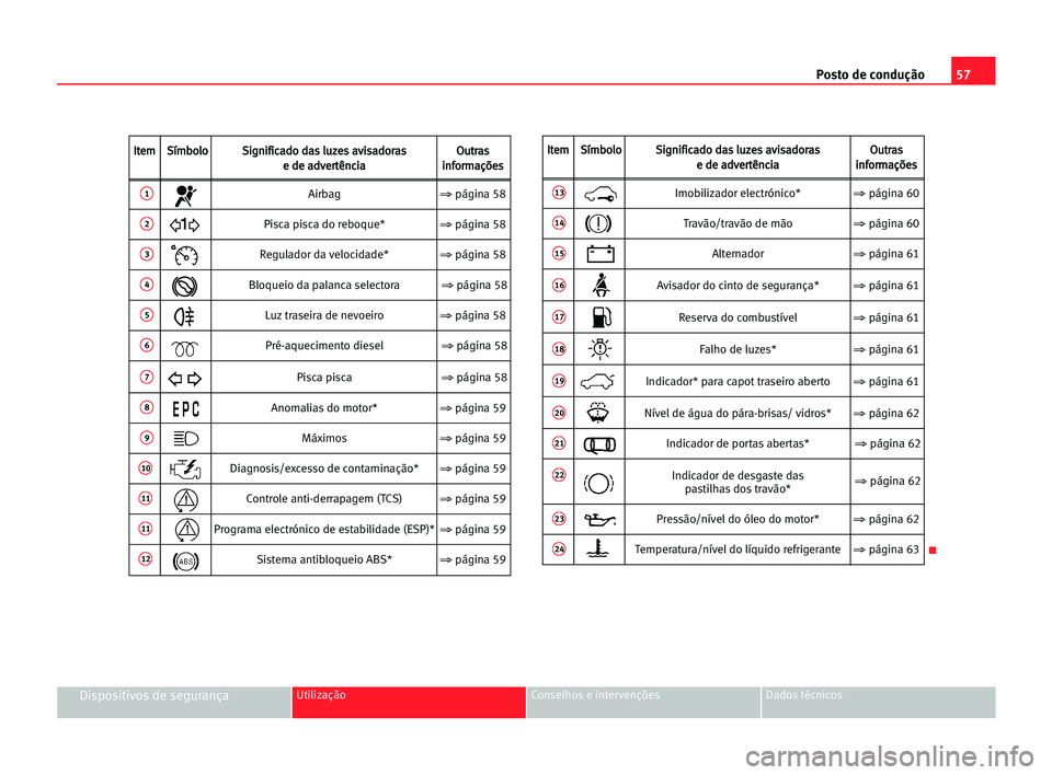 Seat Alhambra 2005 Manual do proprietário (in Portuguese) Posto de condução57
Dispositivos de segurançaUtilização Conselhos e intervenções Dados técnicos
I It
te
em
mS
Sí
ím
mb
bo
ol
lo
oS
Si
ig
gn
ni
if
fi
ic
ca
ad
do
o dda
as
s llu
uz
ze
es
s aav Seat Alhambra 2005 Manual do proprietário (in Portuguese) Posto de condução57
Dispositivos de segurançaUtilização Conselhos e intervenções Dados técnicos
I It
te
em
mS
Sí
ím
mb
bo
ol
lo
oS
Si
ig
gn
ni
if
fi
ic
ca
ad
do
o dda
as
s llu
uz
ze
es
s aav