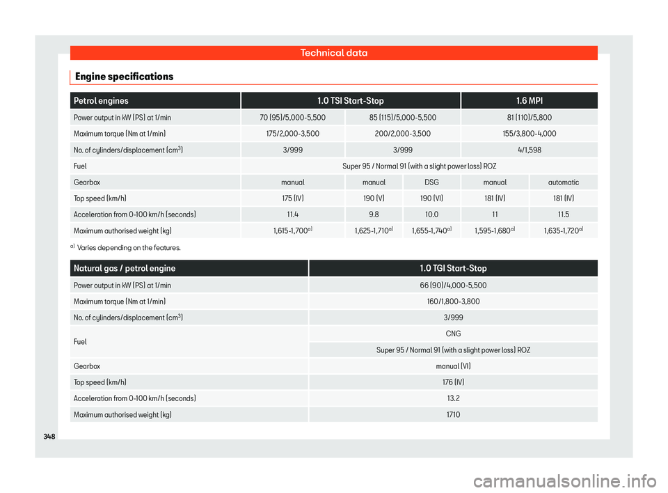 Seat Arona 2020 Owners Manual Technical data
Engine specifications Petrol engines
1.0 TSI Start-Stop1.6 MPI
Power output in kW (PS) at 1/min 70 (95)/5,000-5,50085 (115)/5,000-5,500 81 (110)/5,800
Maximum torque (Nm at 1/min) 175/2 Seat Arona 2020 Owners Manual Technical data
Engine specifications Petrol engines
1.0 TSI Start-Stop1.6 MPI
Power output in kW (PS) at 1/min 70 (95)/5,000-5,50085 (115)/5,000-5,500 81 (110)/5,800
Maximum torque (Nm at 1/min) 175/2