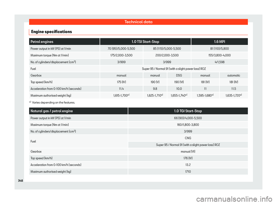 Seat Arona 2020  Owners Manual Technical data
Engine specifications Petrol engines
1.0 TSI Start-Stop1.6 MPI
Power output in kW (PS) at 1/min 70 (95)/5,000-5,50085 (115)/5,000-5,500 81 (110)/5,800
Maximum torque (Nm at 1/min) 175/2