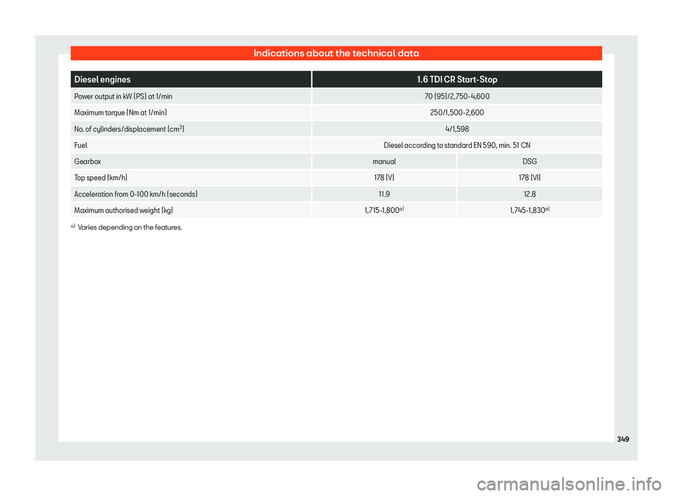Seat Arona 2020 Owners Manual Indications about the technical data
Diesel engines
1.6 TDI CR Start-Stop
Power output in kW (PS) at 1/min 70 (95)/2, 750-4,600
Maximum torque (Nm at 1/min) 250/1,500-2,600
No. of cylinders/displaceme Seat Arona 2020 Owners Manual Indications about the technical data
Diesel engines
1.6 TDI CR Start-Stop
Power output in kW (PS) at 1/min 70 (95)/2, 750-4,600
Maximum torque (Nm at 1/min) 250/1,500-2,600
No. of cylinders/displaceme