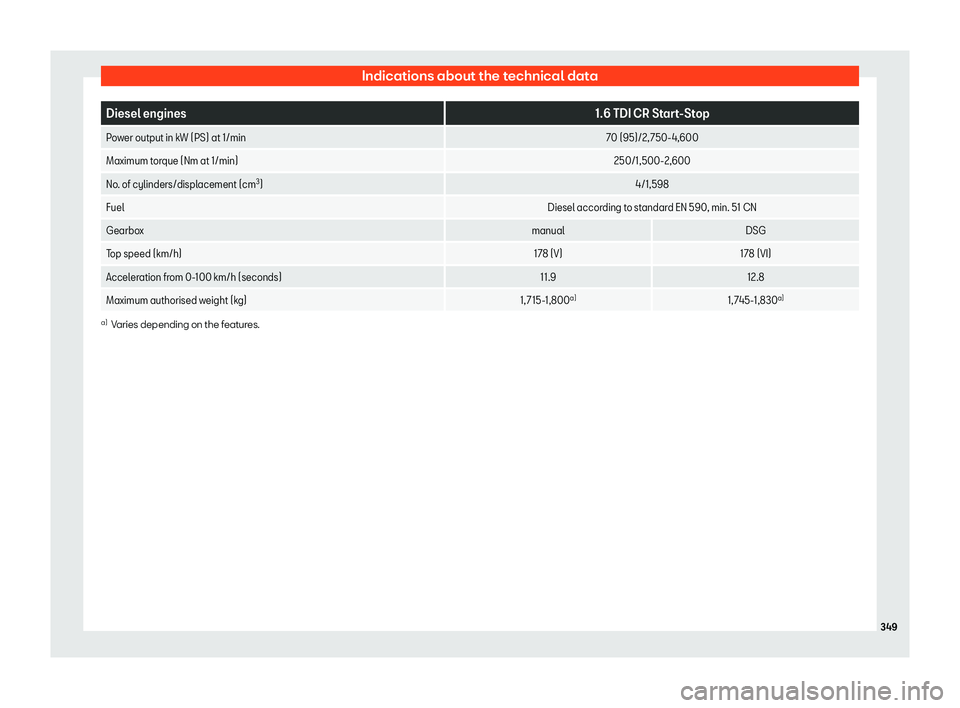 Seat Arona 2020  Owners Manual Indications about the technical data
Diesel engines
1.6 TDI CR Start-Stop
Power output in kW (PS) at 1/min 70 (95)/2, 750-4,600
Maximum torque (Nm at 1/min) 250/1,500-2,600
No. of cylinders/displaceme