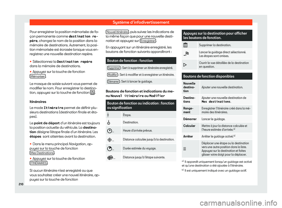 Seat Arona 2020  Manuel du propriétaire (in French)  Système d’infodivertissement
Pour enregistrer la position mémorisée de fa-
çon permanent e comme 
�d�e�s�t�i�n�a�t�i�o�n� �r�e�-
�p�è�r�e , changez le nom de la position dans la
mémoire de des