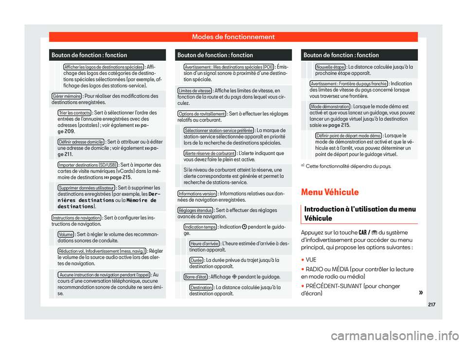 Seat Arona 2020  Manuel du propriétaire (in French)  Modes de fonctionnement
Bouton de fonction : fonction
    Afficher les logos de destinations sp