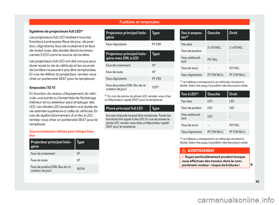 Seat Arona 2020  Manuel du propriétaire (in French)  Fusibles et ampoules
Système de projecteurs full LED*
L es pr
ojecteurs full LED réalisent tous les
fonctions lumineuses (feux de jour, de posi-
tion, clignotants, feux de croisement et feux
de rout