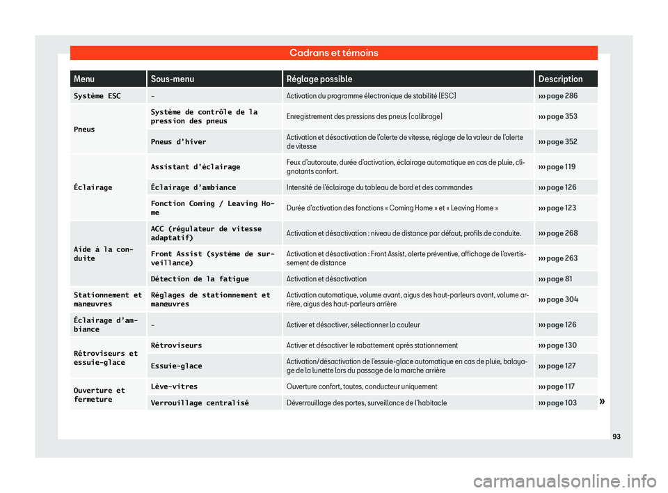 Seat Arona 2020  Manuel du propriétaire (in French)  Cadrans et témoins
Menu
Sous-menu R