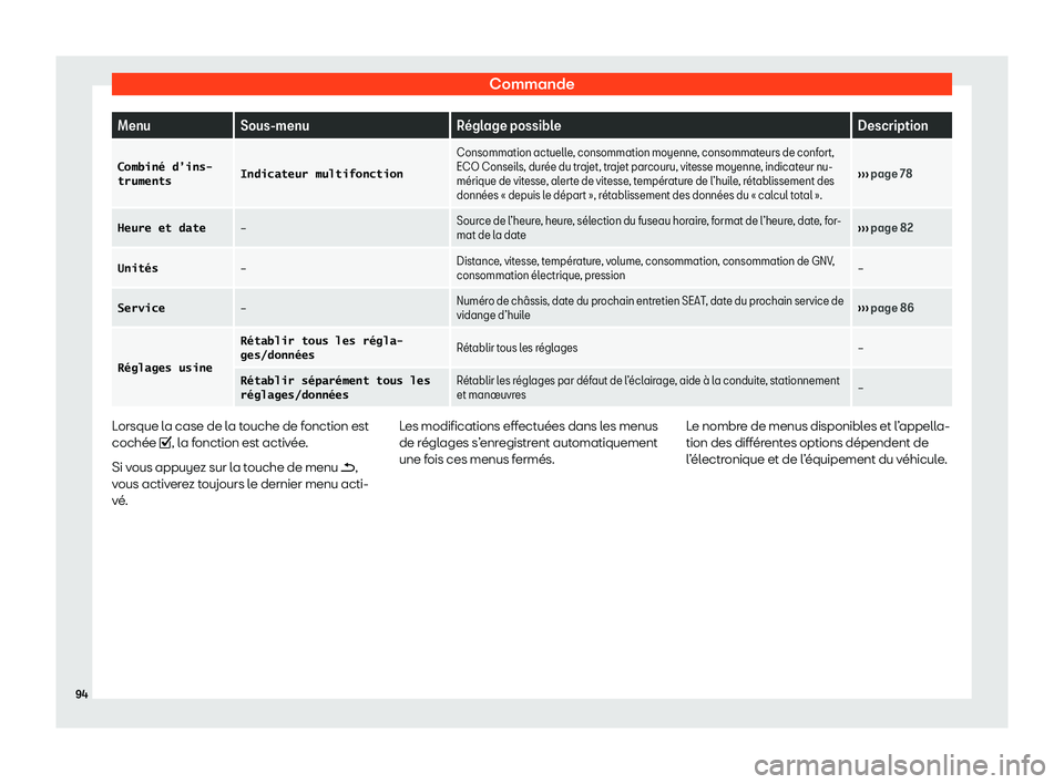 Seat Arona 2020  Manuel du propriétaire (in French)  Commande
Menu
Sous-menu R