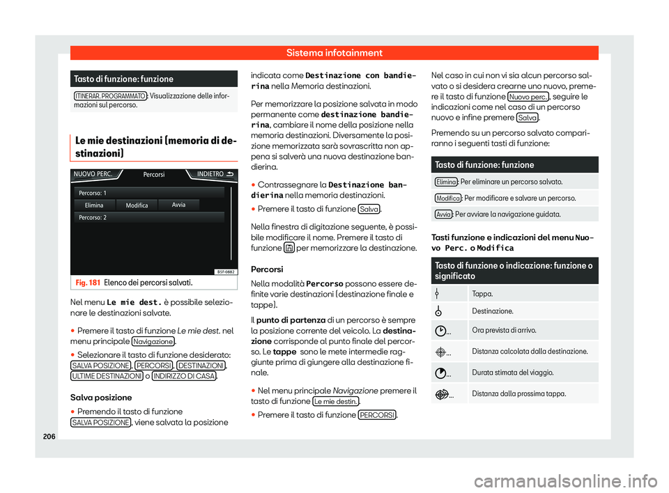 Seat Arona 2020  Manuale del proprietario (in Italian) Sistema infotainment
Tasto di funzione: funzione
ITINERAR. PROGRAMMATO : Visualizzazione delle infor-
mazioni sul per corso
. Le mie destinazioni (memoria di de-
stinazioni)
Fig. 181
Elenco dei percor