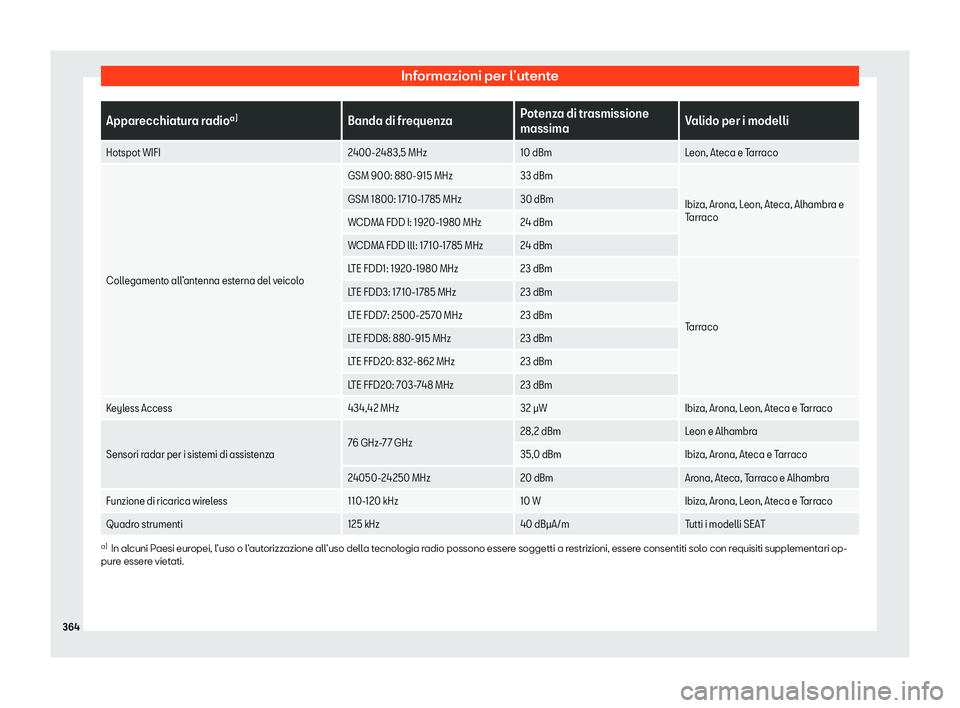 Seat Arona 2020  Manuale del proprietario (in Italian) Informazioni per l’utente
Apparecchiatura radio
a)
Banda di frequenza Potenza di trasmissione
massimaValido per i modelli
Hotspot WIFI 2400-2483,5 MHz10 dBmLeon, Ateca e Tarraco
Collegamento all