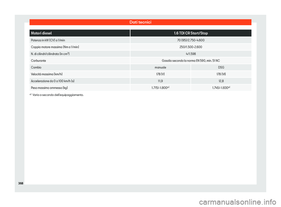 Seat Arona 2020  Manuale del proprietario (in Italian) Dati tecnici
Motori diesel
1.6 TDI CR Start/Stop
Potenza in kW (CV) a 1/min 70 (95)/2. 750-4.600
Coppia motore massima (Nm a 1/min) 250/1.500-2.600
N. di cilindri/cilindrata (in cm 3
) 4/1.598
Carbura