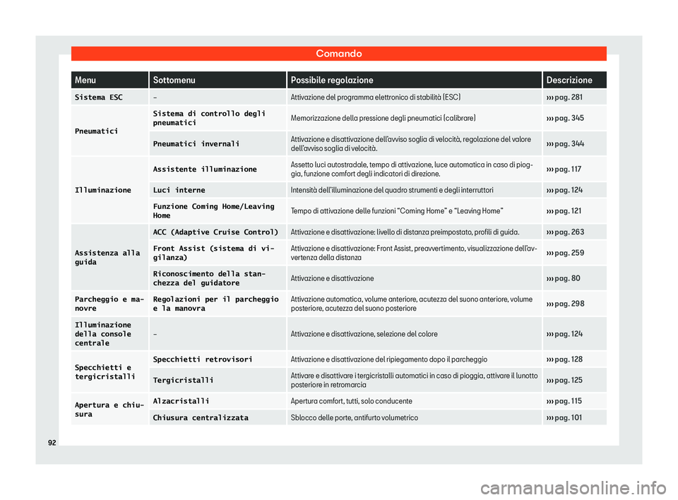 Seat Arona 2020  Manuale del proprietario (in Italian) Comando
Menu
Sottomenu Possibile regolazione Descrizione
�S�i�s�t�e�m�a� �E�S�C 