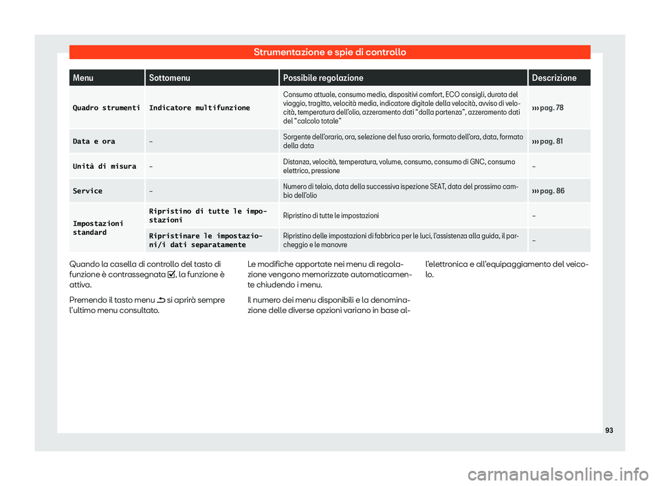 Seat Arona 2020  Manuale del proprietario (in Italian) Strumentazione e spie di controllo
Menu
Sottomenu Possibile regolazione Descrizione
�Q�u�a�d�r�o� �s�t�r�u�m�e�n�t�i �I�n�d�i�c�a�t�o�r�e� �m�u�l�t�i�f�u�n�z�i�o�n�e Consumo attuale, consumo medio, di