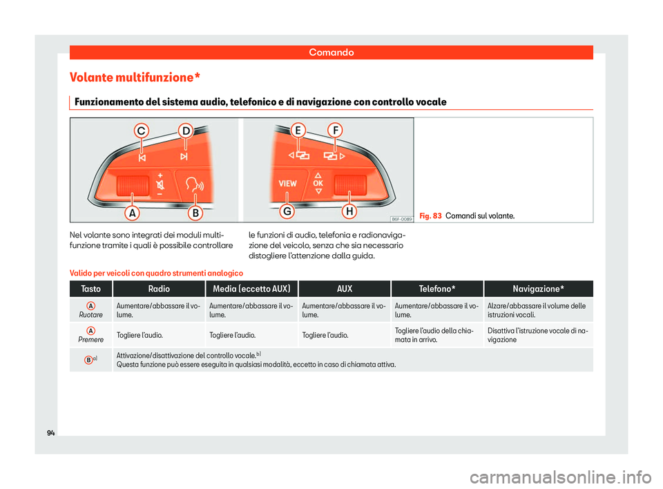 Seat Arona 2020  Manuale del proprietario (in Italian) Comando
Volante multifunzione* Funzionament o del sist
ema audio, telefonico e di navigazione con controllo vocale Fig. 83
Comandi sul volante. Nel volante sono integrati dei moduli multi-
funzione tr