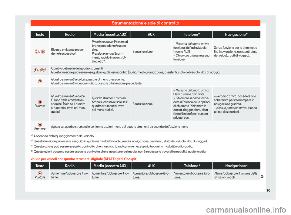 Seat Arona 2020  Manuale del proprietario (in Italian) Strumentazione e spie di controllo
Tasto
RadioMedia (eccetto AUX) AUXTelefono* Navigazione*
C  / 
D Ricerca emittente prece-
dente/successiv
ac)
. Pressione breve: P
assar
 e al
brano precedente/succe