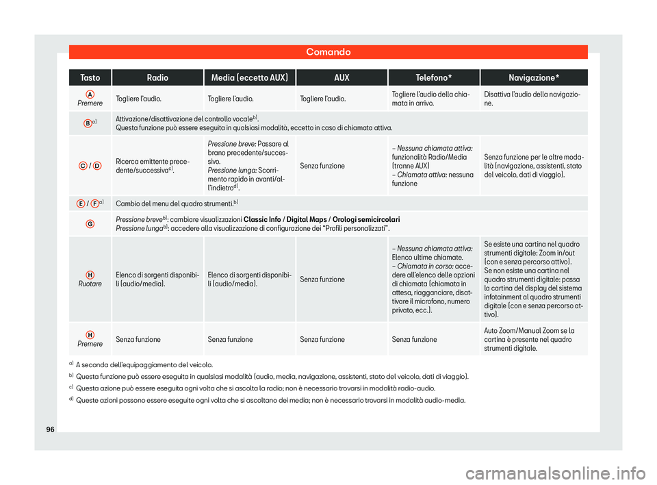 Seat Arona 2020  Manuale del proprietario (in Italian) Comando
Tasto
RadioMedia (eccetto AUX) AUXTelefono* Navigazione*
A Premere
Togliere l