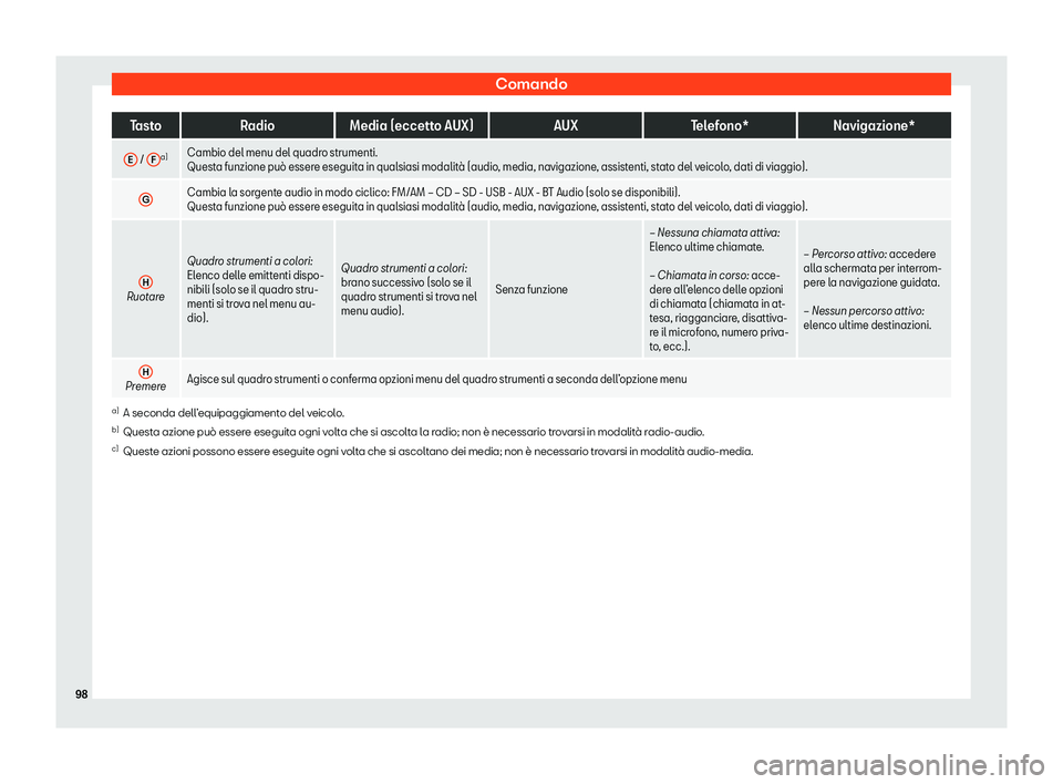 Seat Arona 2020  Manuale del proprietario (in Italian) Comando
Tasto
RadioMedia (eccetto AUX) AUXTelefono* Navigazione*
E  / 
F a)
Cambio del menu del quadro strumenti.
Quest
a funzione pu