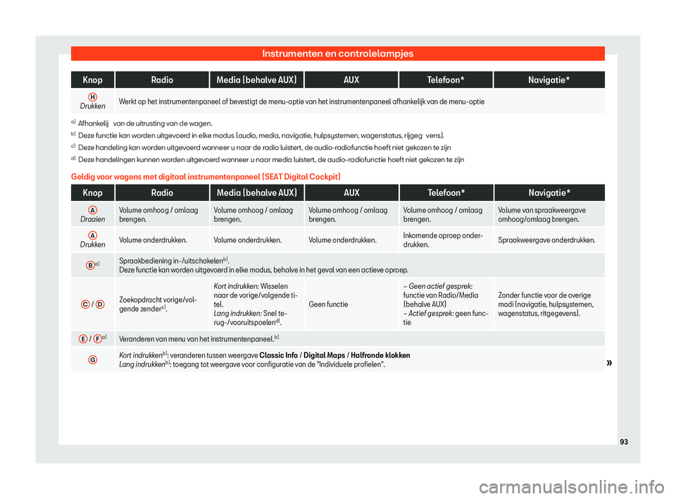 Seat Arona 2020  Handleiding (in Dutch) Instrumenten en controlelampjes
Knop
Radio Media (behalve AUX) AUXTelefoon* Navigatie*
H Drukken
Werkt op het instrumentenpaneel of bevestigt de menu-optie van het instrumentenpaneel 
afhankel