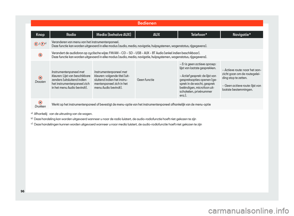 Seat Arona 2020  Handleiding (in Dutch) Bedienen
Knop
RadioMedia (behalve AUX) AUXTelefoon* Navigatie*
E  / 
F a)
Veranderen van menu van het instrumentenpaneel.
De
z
e functie kan worden uitgevoerd in elke modus (audio, media, navigatie, h