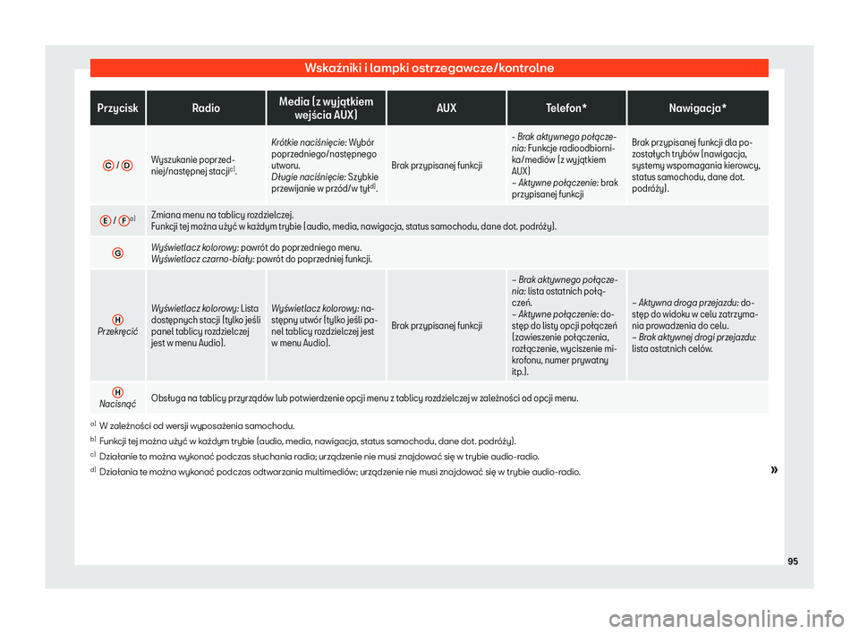 Seat Arona 2020 Instrukcja Obsługi (in Polish) Wskaźniki i lampki ostrzegawcze/kontrolne
Przycisk Radio
Media (z wyj Seat Arona 2020 Instrukcja Obsługi (in Polish) Wskaźniki i lampki ostrzegawcze/kontrolne
Przycisk Radio
Media (z wyj