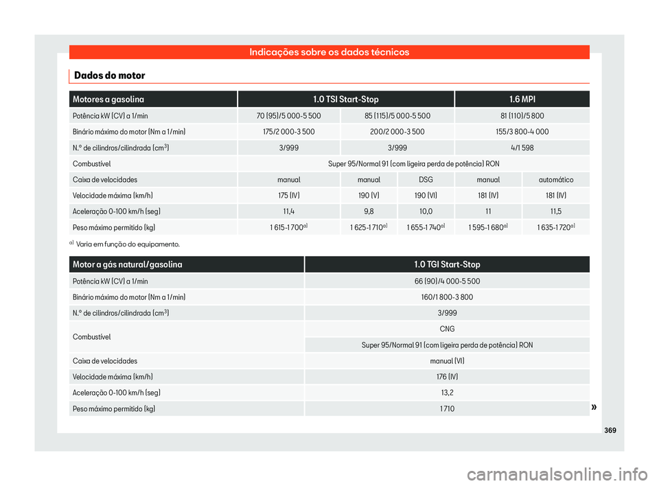 Seat Arona 2020  Manual do proprietário (in Portuguese)  Indicações sobre os dados técnicos
Dados do motor Motores a gasolina
1.0 TSI Start-Stop1.6 MPI
Pot