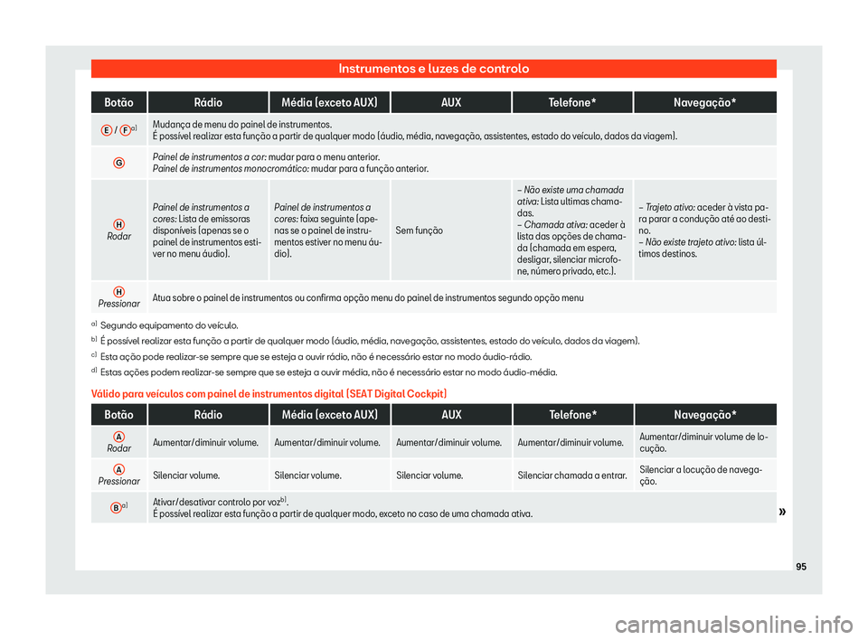 Seat Arona 2020  Manual do proprietário (in Portuguese)  Instrumentos e luzes de controlo
Bot