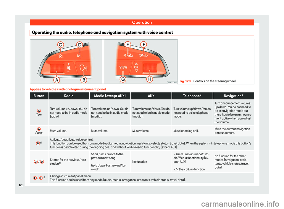 Seat Arona 2019  Owners Manual Operation
Operating the audio, telephone and navigation system with voice control Fig. 128 
Controls on the steering wheel. Applies to vehicles with analogue instrument panel
Button
RadioMedia (except