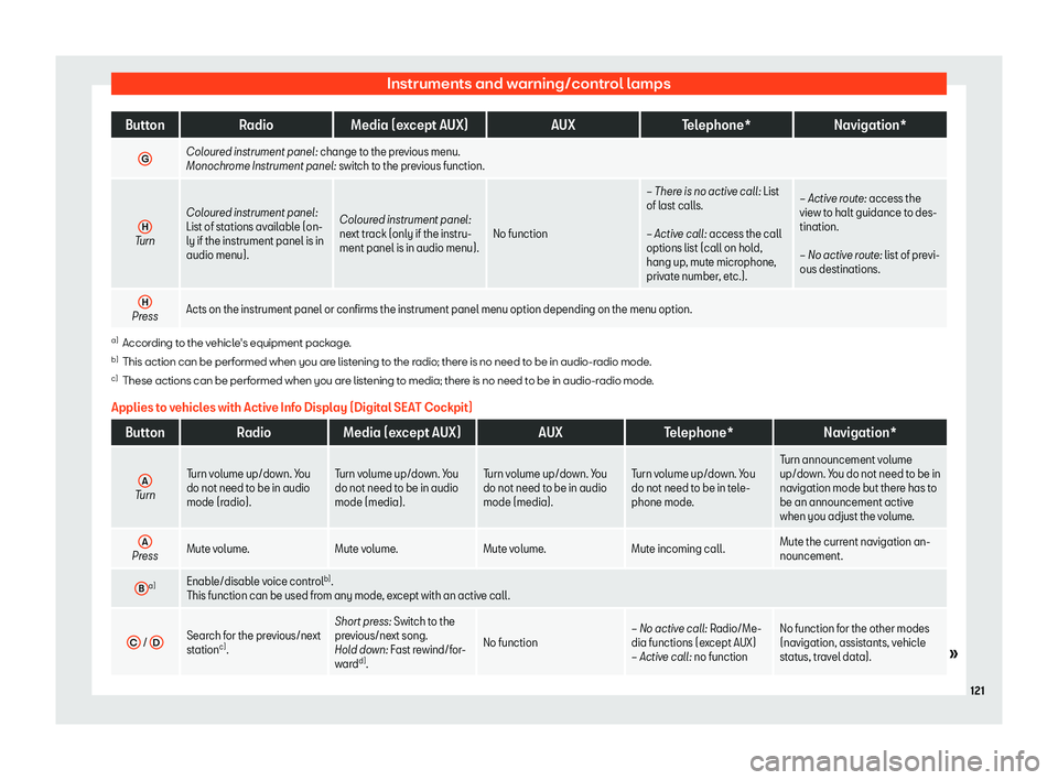 Seat Arona 2019  Owners Manual Instruments and warning/control lamps
Button
RadioMedia (except AUX) AUXTelephone* Navigation*
G Coloured instrument panel: change to the previous menu.
Monochr
ome Instrument panel
: switch to the pr