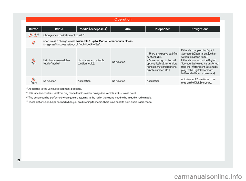 Seat Arona 2019  Owners Manual Operation
Button
RadioMedia (except AUX) AUXTelephone* Navigation*
E  / 
F a)
Change menu on instrument panel. b)
G Short press
b)
: change views Classic Info  / Digital Maps / Semi-circular clocks
Lo
