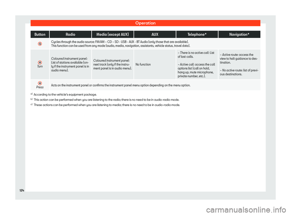 Seat Arona 2019  Owners Manual Operation
Button
RadioMedia (except AUX) AUXTelephone* Navigation*
G Cycles through the audio source: FM/AM 