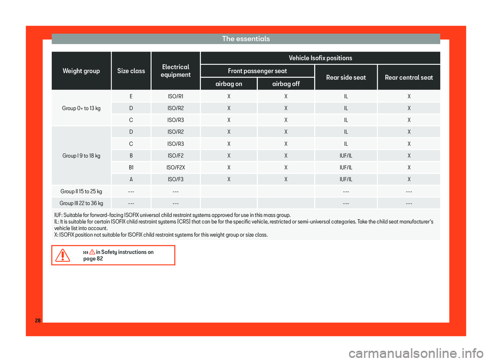 Seat Arona 2019  Owners Manual The essentials
Weight group Size class
Electrical
equipment Vehicle Isofix positions
Front passenger seat Rear side seat Rear central seat
airbag on airbag off
Group 0+ to 13 kg E
ISO/R1 XX IL X
D ISO