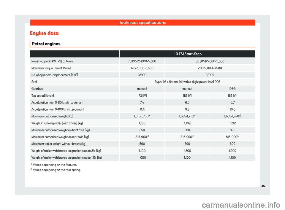 Seat Arona 2019 Owners Manual Technical specifications
Engine data P etr
ol engines
1.0 TSI Start-Stop
Power output in kW (PS) at 1/min 70 (95)/5,000-5,50085 (115)/5,000-5,500
Maximum torque (Nm at 1/min) 175/2,000-3,500200/2,00 Seat Arona 2019 Owners Manual Technical specifications
Engine data P etr
ol engines
1.0 TSI Start-Stop
Power output in kW (PS) at 1/min 70 (95)/5,000-5,50085 (115)/5,000-5,500
Maximum torque (Nm at 1/min) 175/2,000-3,500200/2,00