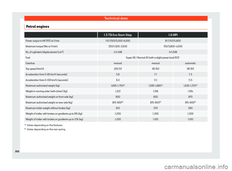 Seat Arona 2019  Owners Manual Technical data
Petrol engines  
1.5 TSI Evo Start-Stop1.6 MPI
Power output in kW (PS) at 1/min 110 (150)/5,000-6,00081 (110)/5,800
Maximum torque (Nm at 1/min) 250/1,500-3,500155/3,800-4,000
No. of cy