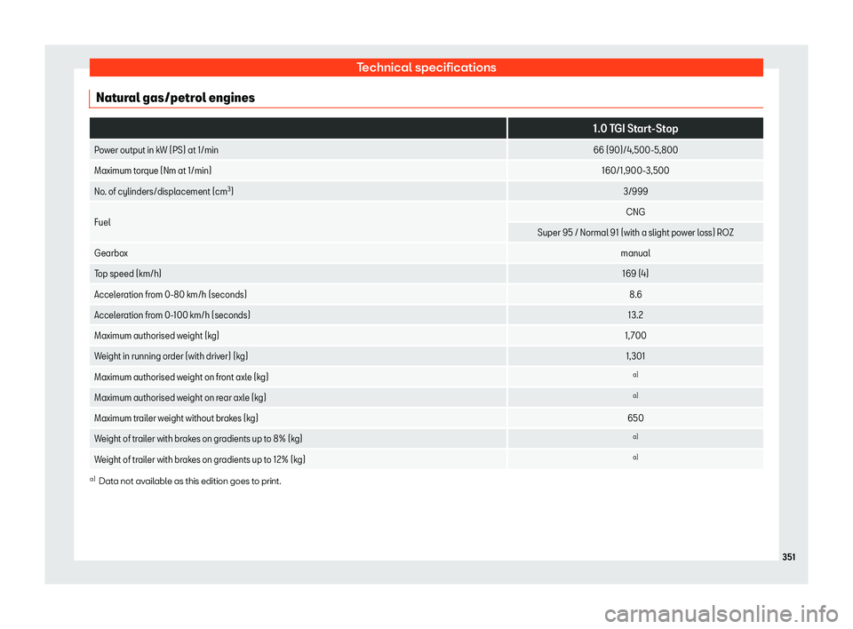 Seat Arona 2019  Owners Manual Technical specifications
Natural gas/petrol engines  
1.0 TGI Start-Stop
Power output in kW (PS) at 1/min 66 (90)/4,500-5,800
Maximum torque (Nm at 1/min) 160/1,900-3,500
No. of cylinders/displacement