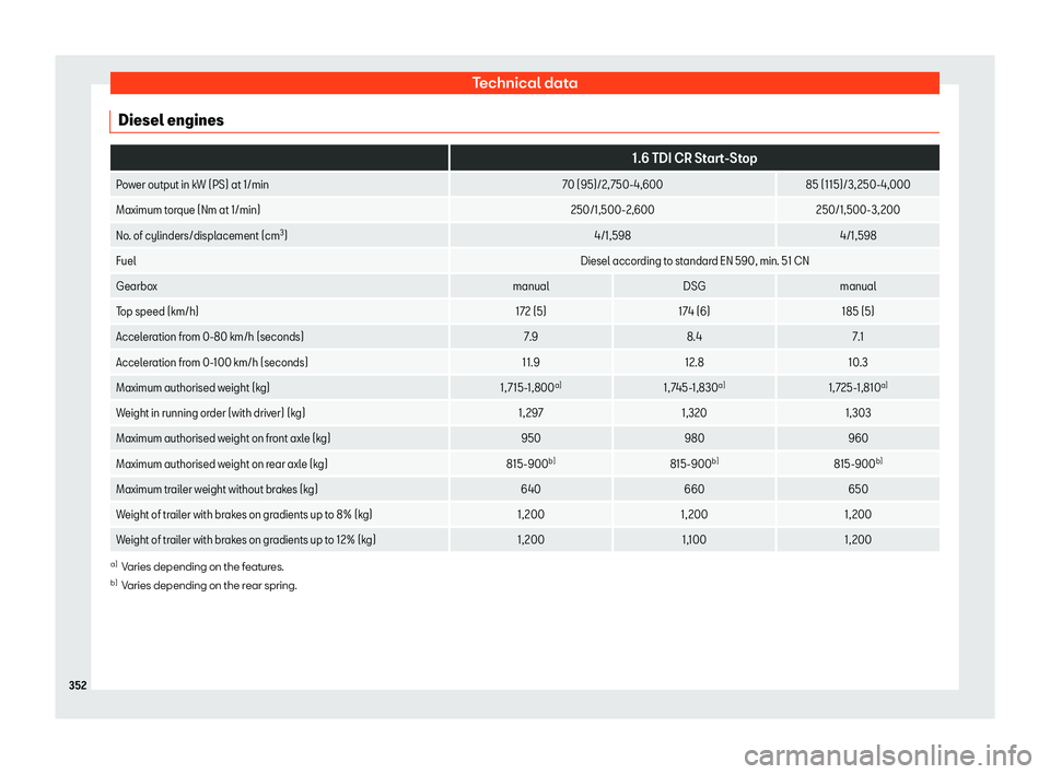 Seat Arona 2019 Owners Manual Technical data
Diesel engines
1.6 TDI CR Start-Stop
Power output in kW (PS) at 1/min 70 (95)/2, 750-4,60085 (115)/3,250-4,000
Maximum torque (Nm at 1/min) 250/1,500-2,600250/1,500-3,200
No. of cylin Seat Arona 2019 Owners Manual Technical data
Diesel engines
1.6 TDI CR Start-Stop
Power output in kW (PS) at 1/min 70 (95)/2, 750-4,60085 (115)/3,250-4,000
Maximum torque (Nm at 1/min) 250/1,500-2,600250/1,500-3,200
No. of cylin