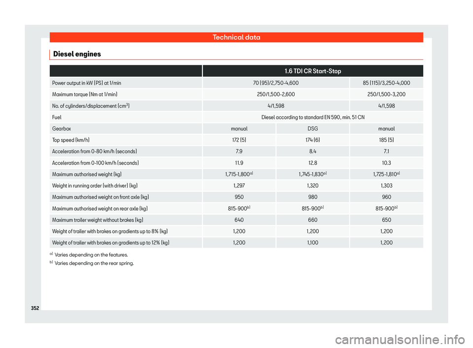 Seat Arona 2019  Owners Manual Technical data
Diesel engines  
1.6 TDI CR Start-Stop
Power output in kW (PS) at 1/min 70 (95)/2, 750-4,60085 (115)/3,250-4,000
Maximum torque (Nm at 1/min) 250/1,500-2,600250/1,500-3,200
No. of cylin