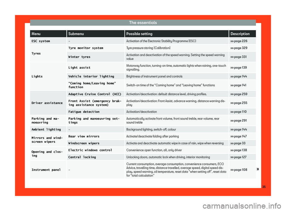 Seat Arona 2019 Owners Guide The essentials
Menu
Submenu Possible setting Description
�E�S�C� �s�y�s�t�e�m 