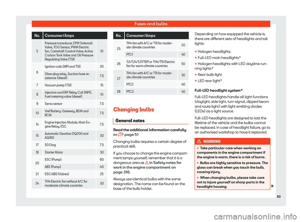 Seat Arona 2019  Owners Manual Fuses and bulbs
No. Consumer/Amps
5 Pressure transducer, EPW Solenoid
Valve
, T
OG Sensor, PWM Electric
fan, Camshaft Control Valve, Active
Carbon Tank Valve and Oil Pressure
Regulating Valve (TSI) 10