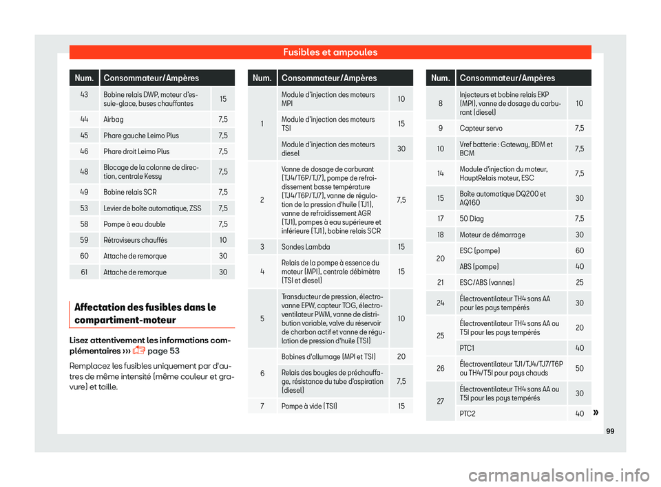 Seat Arona 2019  Manuel du propriétaire (in French)  Fusibles et ampoules
Num. Consommateur/Amp