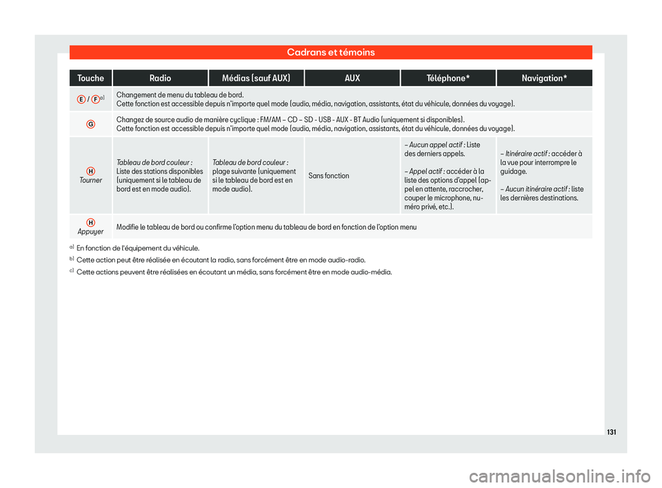 Seat Arona 2019 Manuel du propriétaire (in French) Cadrans et t Seat Arona 2019 Manuel du propriétaire (in French) Cadrans et t