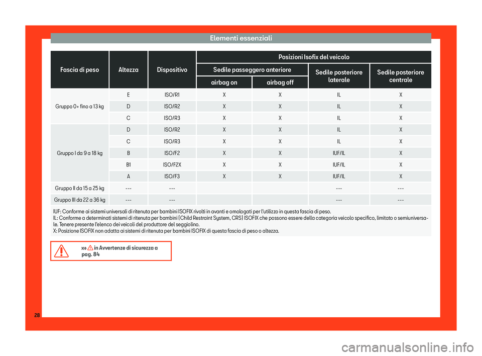 Seat Arona 2019  Manuale del proprietario (in Italian) Elementi essenziali
Fascia di peso Altezza Dispositivo
Posizioni Isofix del veicolo
Sedile passeggero anteriore Sedile posteriore
lat er
ale Sedile posteriore
centrale
airbag on
airbag off
Gruppo 0+ f