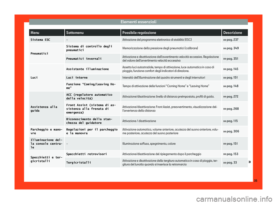 Seat Arona 2019  Manuale del proprietario (in Italian) Elementi essenziali
Menu
Sottomenu Possibile regolazione Descrizione
�S�i�s�t�e�m�a� �E�S�C 