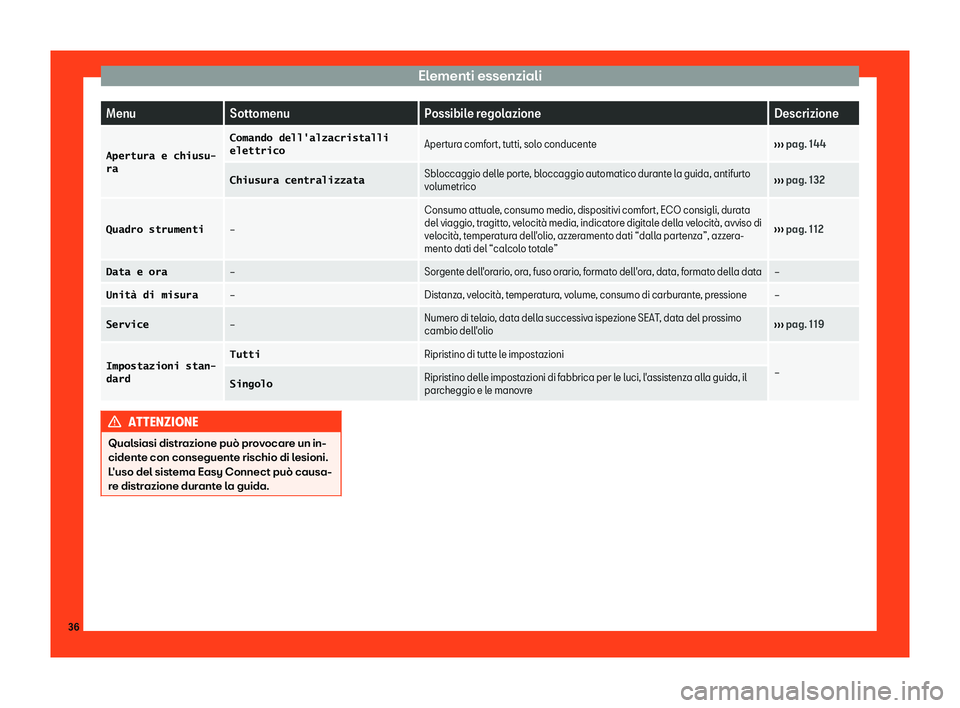 Seat Arona 2019  Manuale del proprietario (in Italian) Elementi essenziali
Menu
Sottomenu Possibile regolazione Descrizione
�A�p�e�r�t�u�r�a� �e� �c�h�i�u�s�u�-
�r�a �C�o�m�a�n�d�o� �d�e�l�l�'�a�l�z�a�c�r�i�s�t�a�l�l�i
�e�l�e�t�t�r�i�c�o
Apertura comf