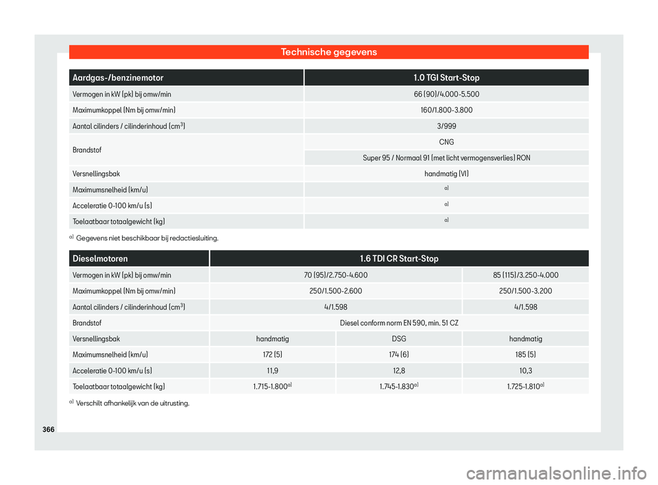 Seat Arona 2019 Handleiding (in Dutch) Technische gegevens
Aardgas-/benzinemotor
1.0 TGI Start-Stop
Vermogen in kW (pk) b Seat Arona 2019 Handleiding (in Dutch) Technische gegevens
Aardgas-/benzinemotor
1.0 TGI Start-Stop
Vermogen in kW (pk) b