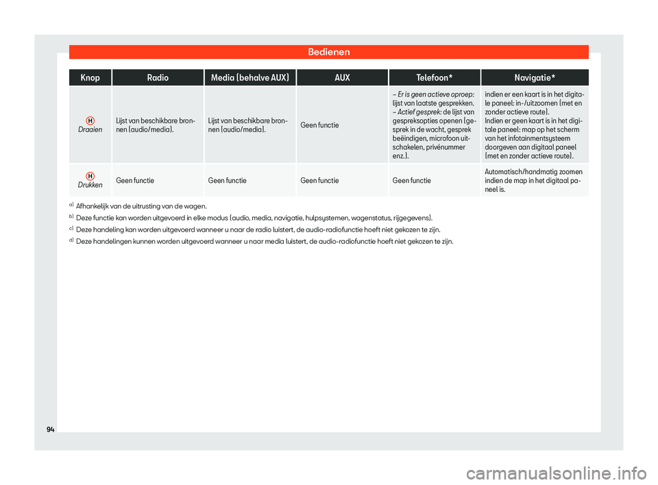 Seat Arona 2019  Handleiding (in Dutch) Bedienen
Knop
Radio Media (behalve AUX) AUXTelefoon* Navigatie*
H Draaien
L
