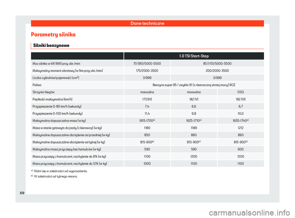 Seat Arona 2019 Instrukcja Obsługi (in Polish) Dane techniczne
Parametry silnika Silniki benzyno w
e
1.0 TSI Start-Stop
Moc silnika w kW (KM) przy obr./min 70 (95)/5000-550085 (115)/5000-5500
Maksymalny moment obrotowy (w Nm przy obr./min) 175/2 Seat Arona 2019 Instrukcja Obsługi (in Polish) Dane techniczne
Parametry silnika Silniki benzyno w
e
1.0 TSI Start-Stop
Moc silnika w kW (KM) przy obr./min 70 (95)/5000-550085 (115)/5000-5500
Maksymalny moment obrotowy (w Nm przy obr./min) 175/2