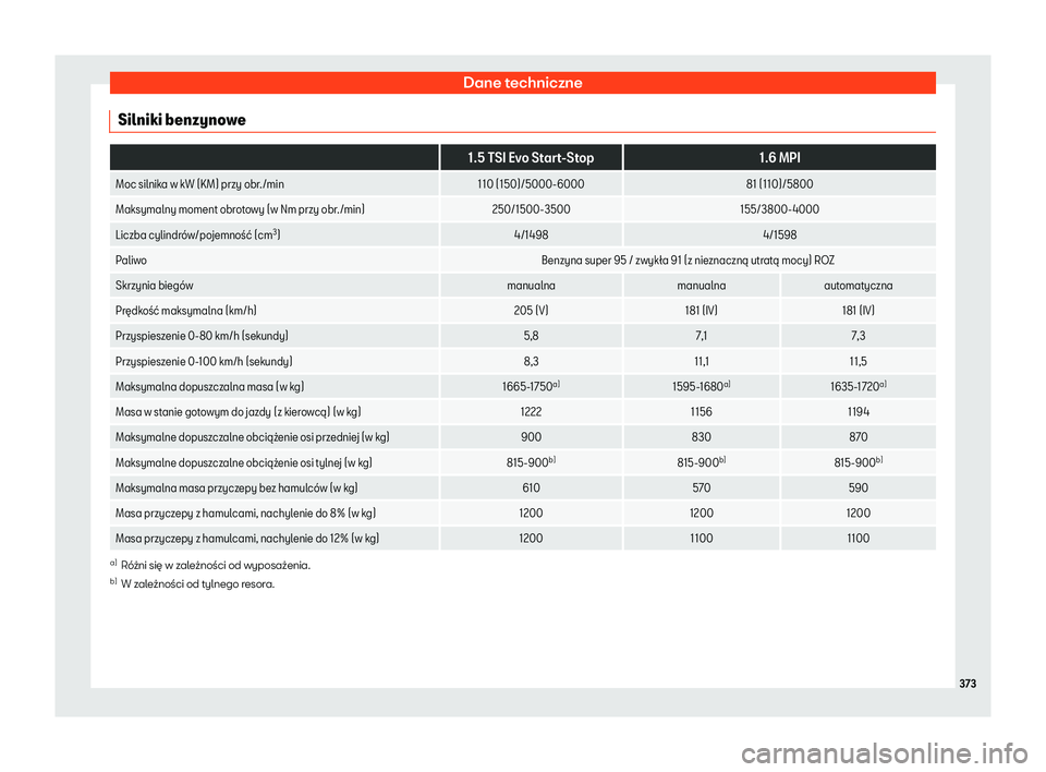Seat Arona 2019  Instrukcja Obsługi (in Polish) Dane techniczne
Silniki benzynowe  
1.5 TSI Evo Start-Stop1.6 MPI
Moc silnika w kW (KM) przy obr./min 110 (150)/5000-600081 (110)/5800
Maksymalny moment obrotowy (w Nm przy obr./min) 250/1500-3500155/